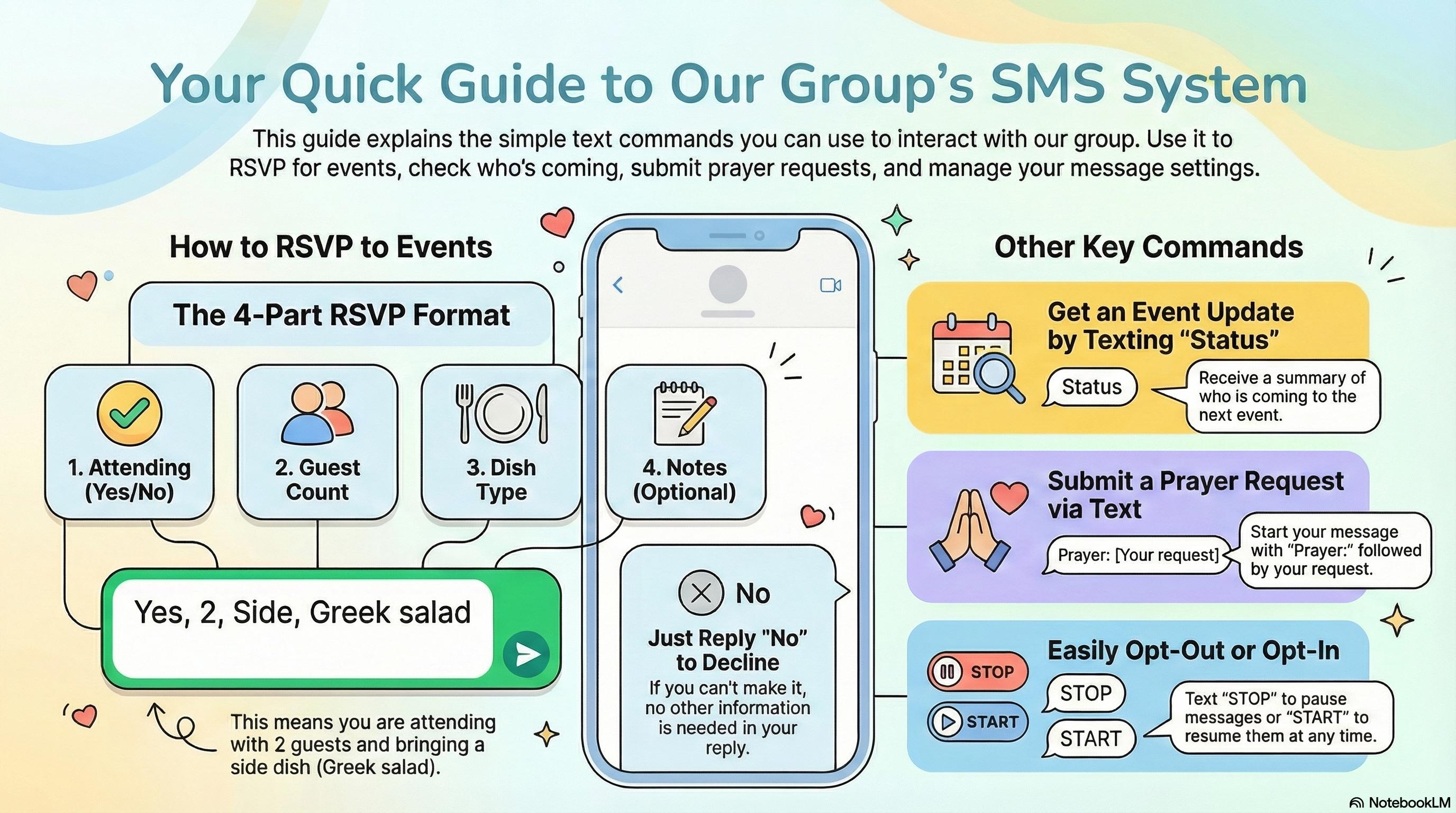 SMS system guide showing text commands for RSVPs and prayer requests
